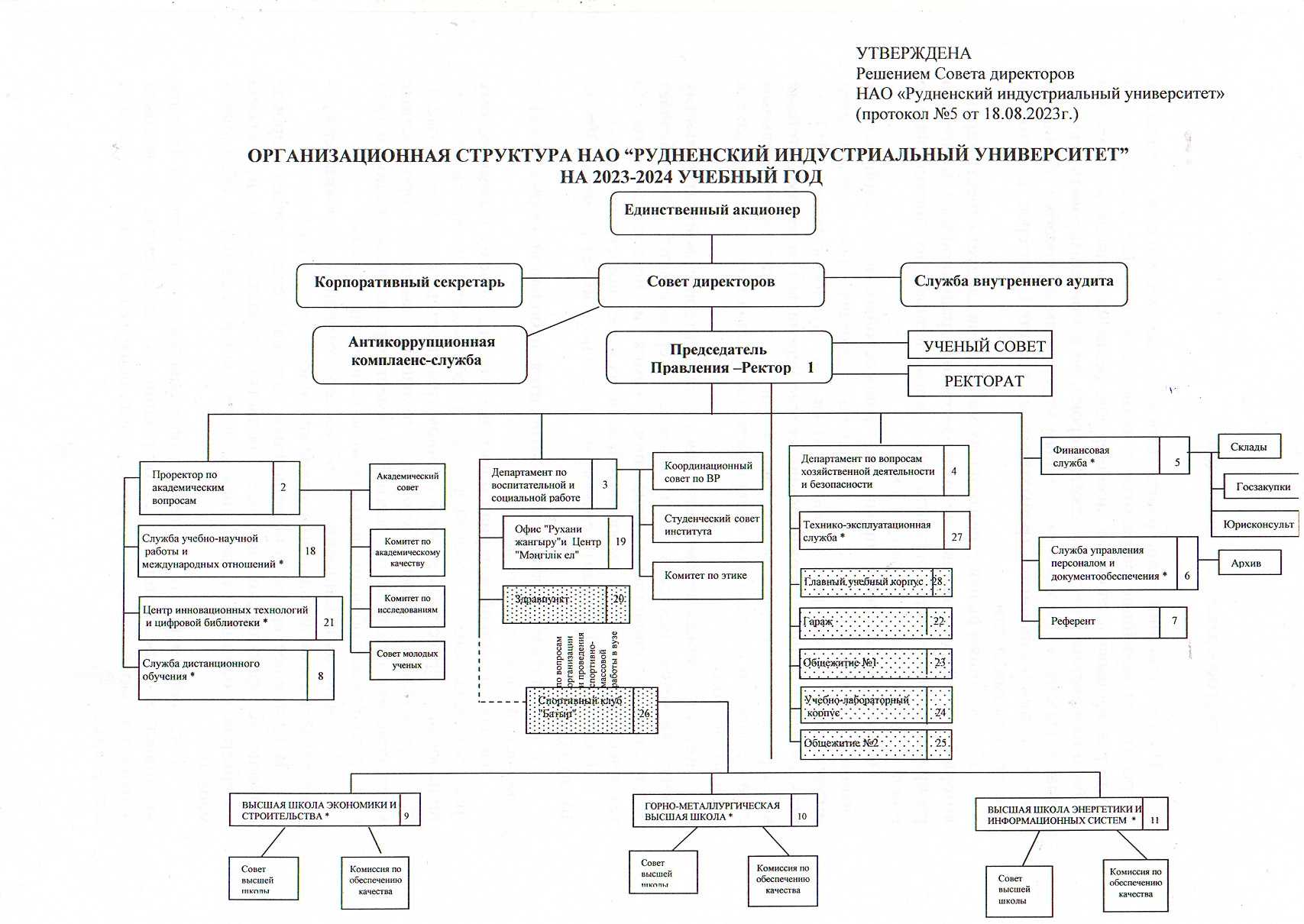 Структура РИИ